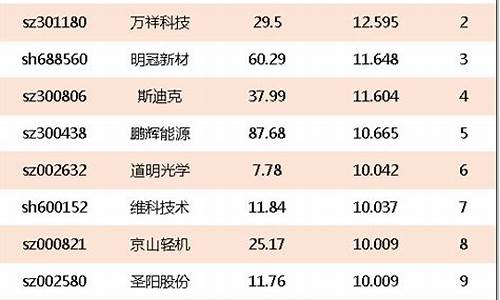 锂电池十大龙头股票排名(锂电池十大排名企业)_https://www.taocizhiliang.com_设计报价_第1张