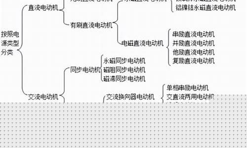 电动机分类主要三类是什么意思(电机的类型有哪三类)_https://www.taocizhiliang.com_装修公司_第1张