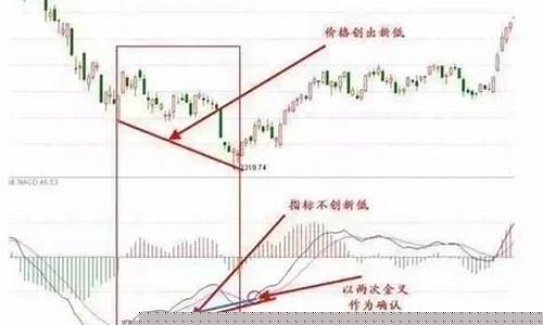 期货底开(期货w底)_https://www.taocizhiliang.com_设计报价_第1张
