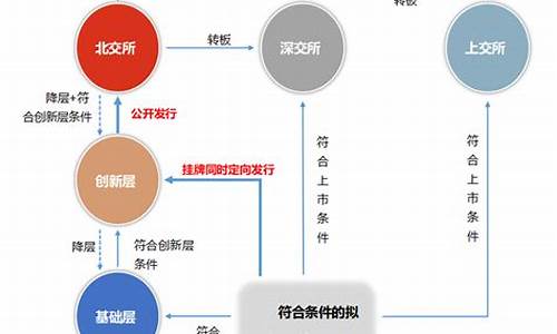 创新层转板北交所条件(创新层做市转让如何交易)_https://www.taocizhiliang.com_效果图_第1张