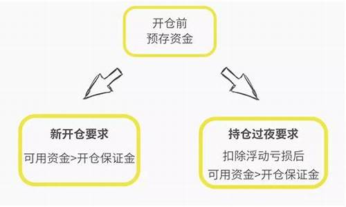 期货保证金账户怎么查(期货保证金账户是资金账户吗)_https://www.taocizhiliang.com_设计报价_第1张