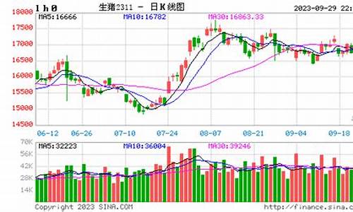 生猪期货最新行情图(生猪期货)_https://www.taocizhiliang.com_装修流程_第1张