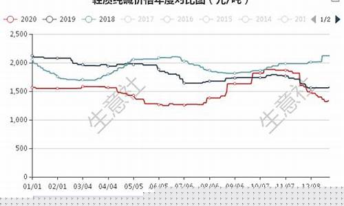 国际纯碱期货最新行情走势分析(纯碱期货价格今日行情)_https://www.taocizhiliang.com_装修公司_第1张