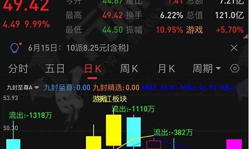 九封至尊选股指标(九封至尊选股指标公式)_https://www.taocizhiliang.com_效果图_第1张