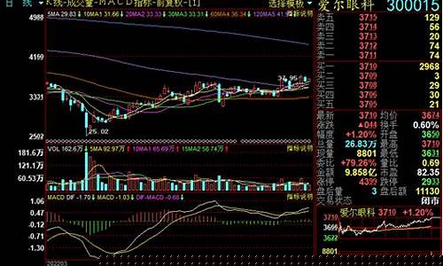 爱尔眼科股票值得长期投资吗(爱尔眼科股票适合长期持有吗)_https://www.taocizhiliang.com_效果图_第1张