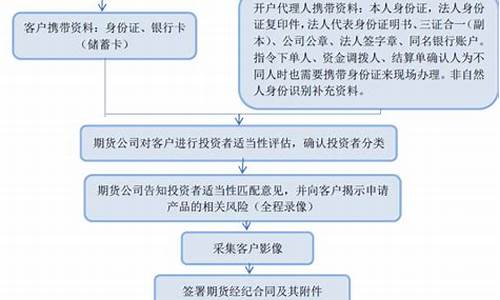 期货直播认证流程图解大全(期货直播间)(期货交易直播间骗局)_https://www.taocizhiliang.com_设计报价_第1张