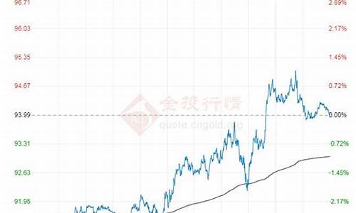 国际原油走势直播(今日国际原油走势)(国际原油走势行情)_https://www.taocizhiliang.com_装修公司_第1张